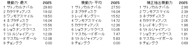 2025　共同通信杯　機動力